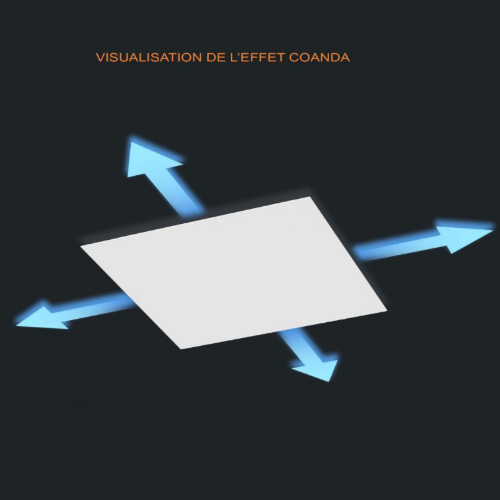 Schéma illustrant l'effet Coanda dans une pièce équipée d'une pompe à chaleur gainable, montrant la diffusion homogène de l'air chaud ou froid le long du plafond et des murs. Schéma illustrant l'effet Coanda dans une pièce équipée d'une pompe à chaleur gainable, montrant la diffusion homogène de l'air chaud ou froid le long du plafond et des murs.