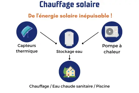 Réduisez vos factures de chauffage et d'eau chaude avec un système solaire combiné à Toulouse