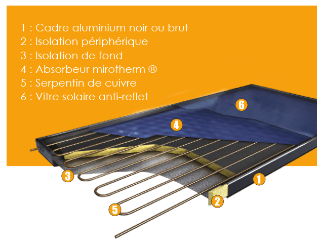 Vue éclaté d’un capteur solaire de SSC