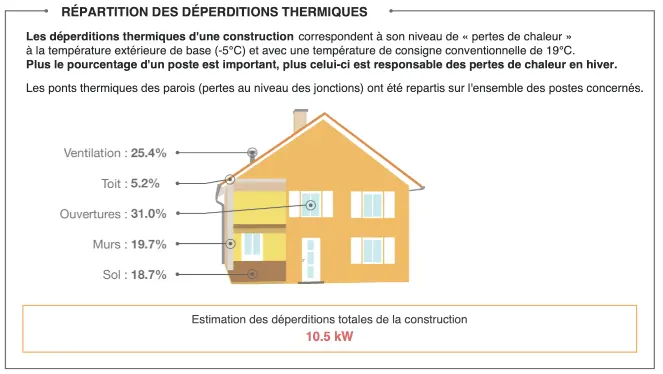 Résultat de l'audit énergétique gratuit : les déperditions de l’habitat