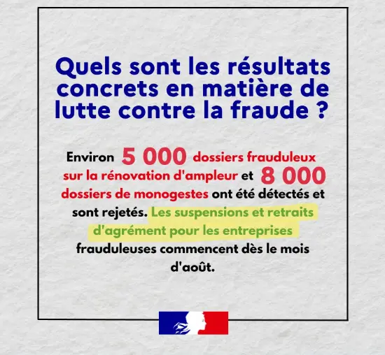 Quels sont les résultats concrets en matière de lutte contre la fraude ? Environ 5 000 dossiers frauduleux sur la rénovation d'ampleur et 8 000 dossiers de monogestes ont été détectés et sont rejetés. Les suspensions et retraits d'agrément pour les entreprises frauduleuses commencent dès le mois d'août.