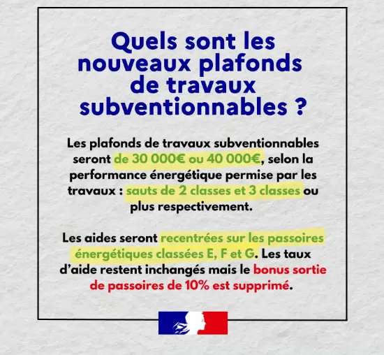 Quels sont les nouveaux plafonds de travaux subventionnables ? Les plafonds de travaux subventionnables seront de 30 000€ ou 40 000€, selon la performance énergétique permise par les travaux: sauts de 2 classes et 3 classes ou plus respectivement. Les aides seront recentrées sur les passoires énergétiques classées E, F et G. Les taux d'aide restent inchangés mais le bonus sortie de passoires de 10% est supprimé.
