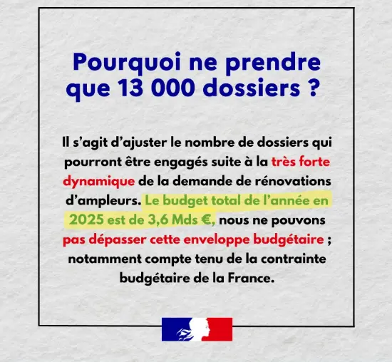 Pourquoi ne prendre que 13 000 dossiers ? Il s'agit d'ajuster le nombre de dossiers qui pourront être engagés suite à la très forte dynamique de la demande de rénovations d'ampleurs. Le budget total de l'année en 2025 est de 3,6 Mds €, nous ne pouvons pas dépasser cette enveloppe budgétaire ; notamment compte tenu de la contrainte budgétaire de la France.