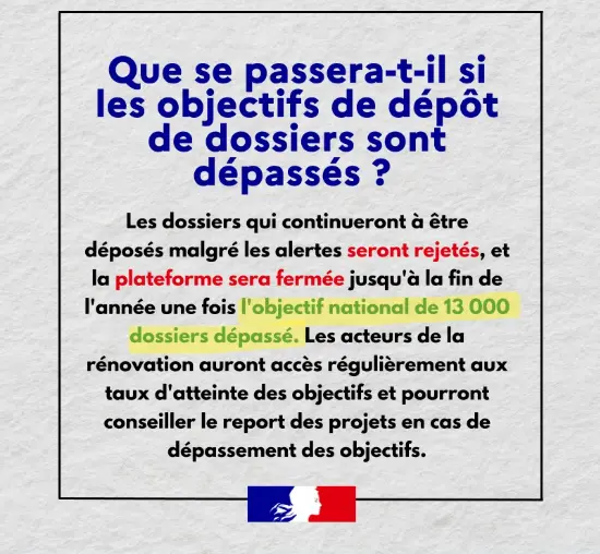 Que se passera-t-il si les objectifs de dépôt de dossiers sont dépassés ? Les dossiers qui continueront à être déposés malgré les alertes seront rejetés, et la plateforme sera fermée jusqu'à la fin de l'année une fois l'objectif national de 13 000 dossiers dépassé. Les acteurs de la rénovation auront accès régulièrement aux taux d'atteinte des objectifs et pourront conseiller le report des projets en cas de dépassement des objectifs.